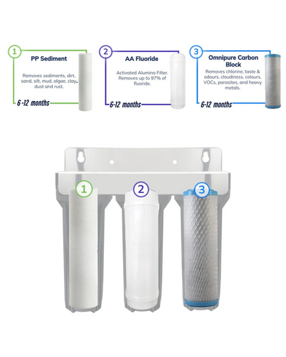 3 Stage Water Filter Replacement for Benchtop & Under Sink